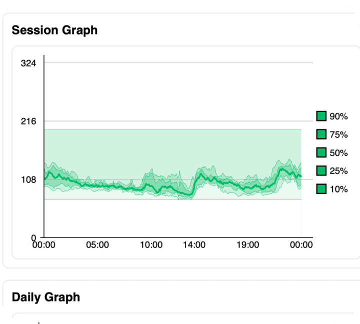 Tracky CGM 16D AGP Report – Your big-picture glucose view.